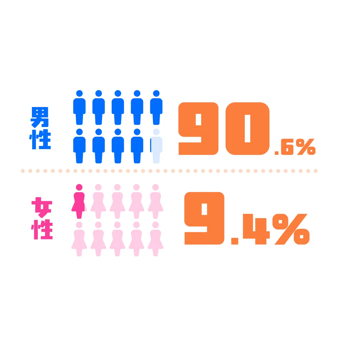 男性90.6% 女性9.4%