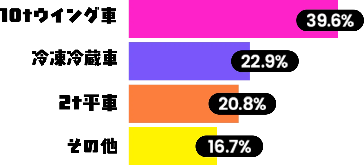 10tウイング車39.6%。冷凍冷蔵車22.9%。2t平車20.8%。その他16.7%