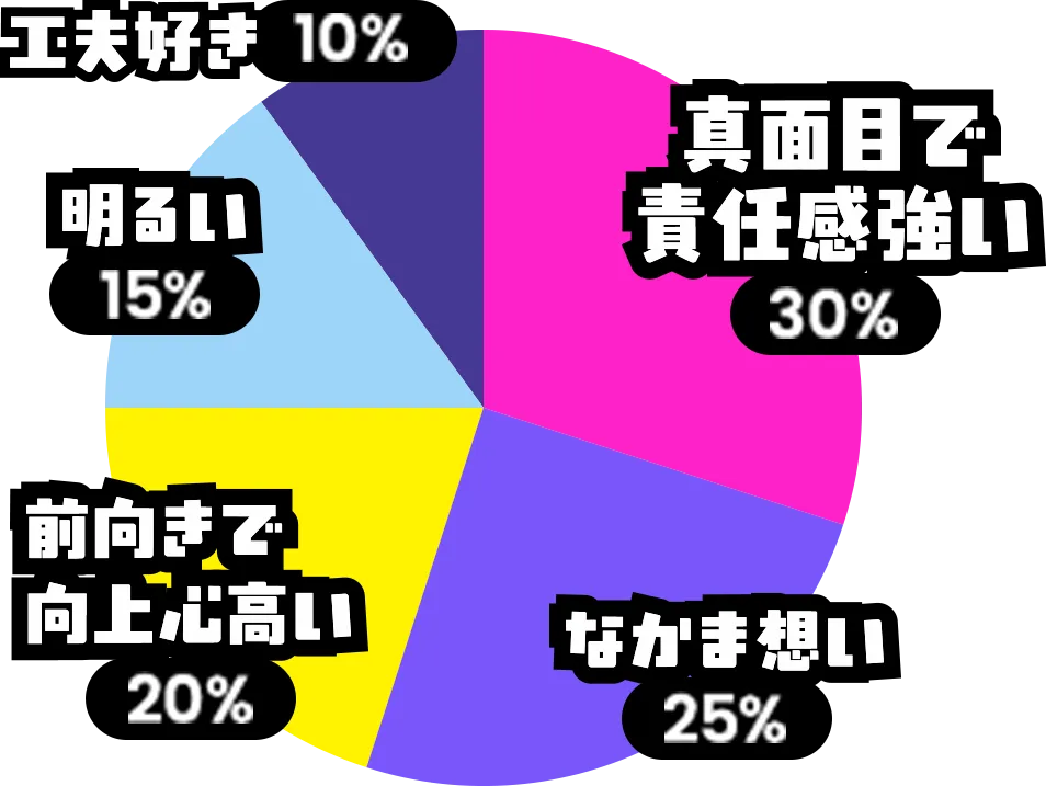 真面目で責任感が強い30%。仲間想い25%。前向きで向上心高い20%。明るい15%。工夫好き10%